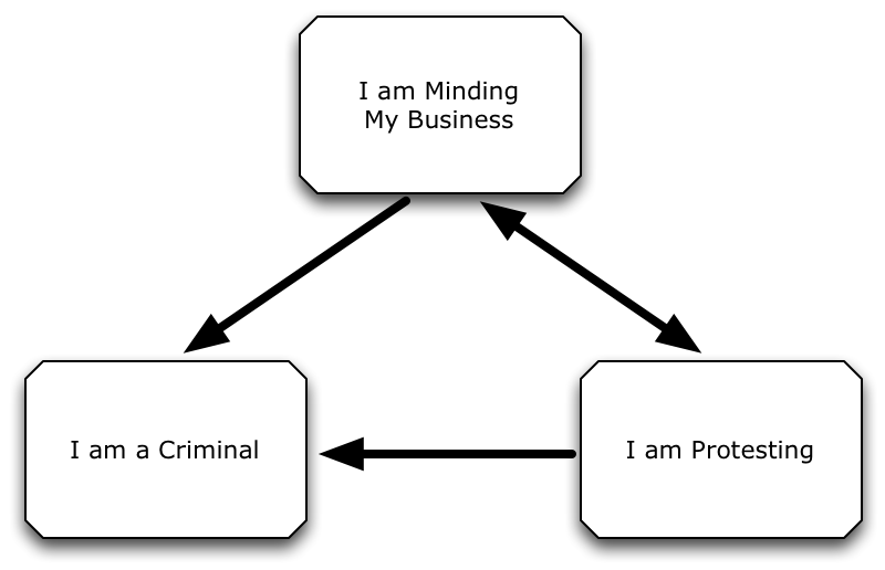 State machine for protesting